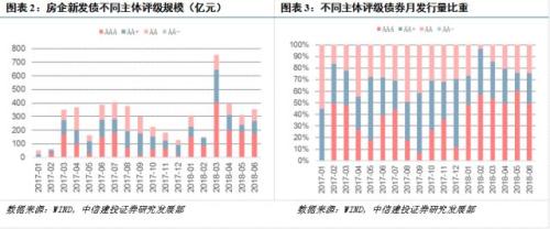 【中信建投 产业债】近一年房企发债情况面面观(7.2-7.8)