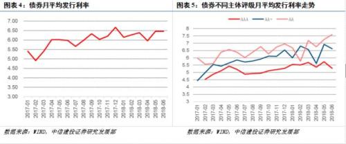 【中信建投 产业债】近一年房企发债情况面面观(7.2-7.8)