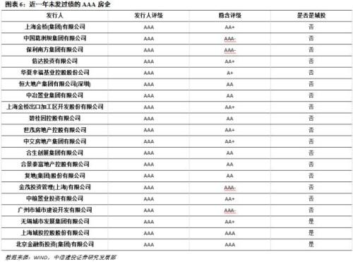 【中信建投 产业债】近一年房企发债情况面面观(7.2-7.8)