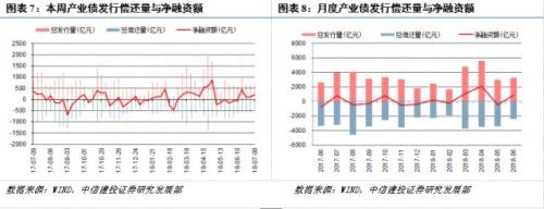 【中信建投 产业债】近一年房企发债情况面面观(7.2-7.8)