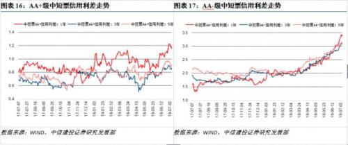 【中信建投 产业债】近一年房企发债情况面面观(7.2-7.8)