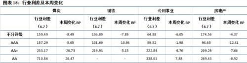 【中信建投 产业债】近一年房企发债情况面面观(7.2-7.8)