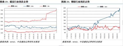【中信建投 产业债】近一年房企发债情况面面观(7.2-7.8)