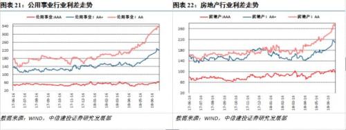 【中信建投 产业债】近一年房企发债情况面面观(7.2-7.8)