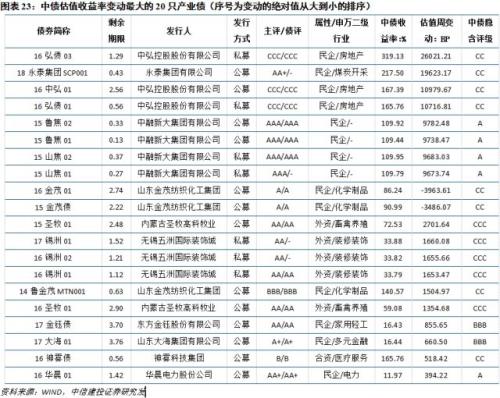 【中信建投 产业债】近一年房企发债情况面面观(7.2-7.8)
