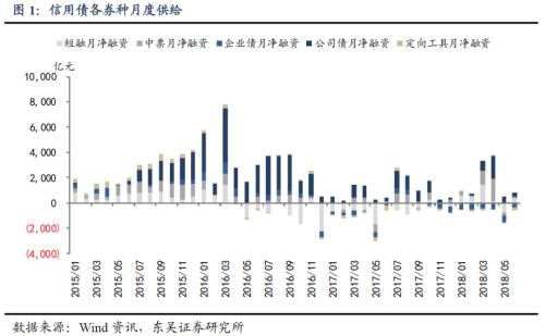 广义基金继续减持,商业银行开始增仓——6月信用债托管数据点评