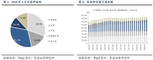 广义基金继续减持,商业银行开始增仓——6月信用债托管数据点评