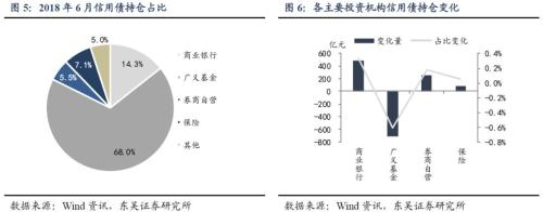 广义基金继续减持,商业银行开始增仓——6月信用债托管数据点评