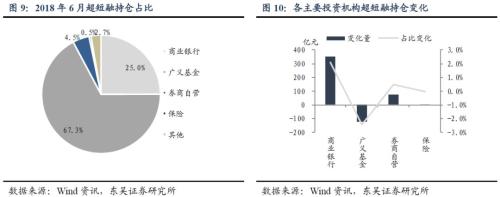广义基金继续减持,商业银行开始增仓——6月信用债托管数据点评