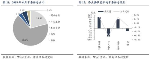广义基金继续减持,商业银行开始增仓——6月信用债托管数据点评