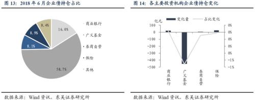 广义基金继续减持,商业银行开始增仓——6月信用债托管数据点评