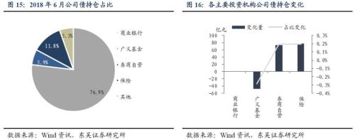 广义基金继续减持,商业银行开始增仓——6月信用债托管数据点评