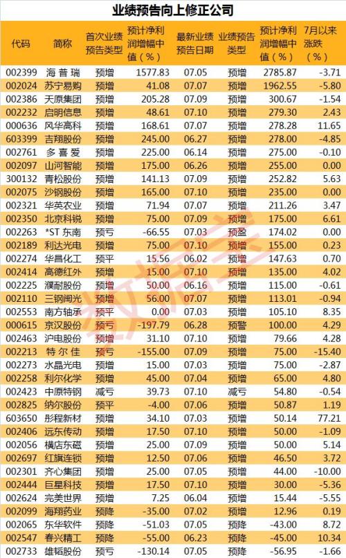 业绩修正公告来袭，37股上修业绩，多股应声涨停（附名单）