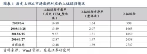 大涨之后，有券商高喊：A股已进入历史性大底，堪比2005年的998