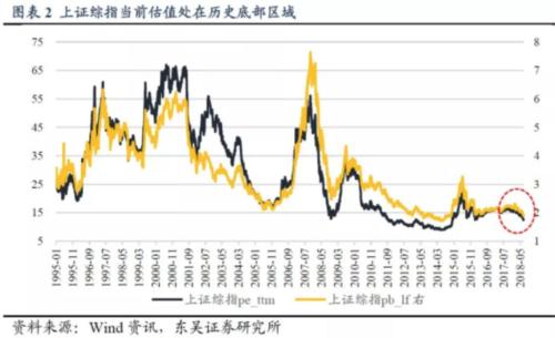 大涨之后，有券商高喊：A股已进入历史性大底，堪比2005年的998