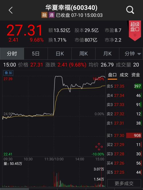 平安资管137亿入股华夏幸福 "送"股民接近一个涨停