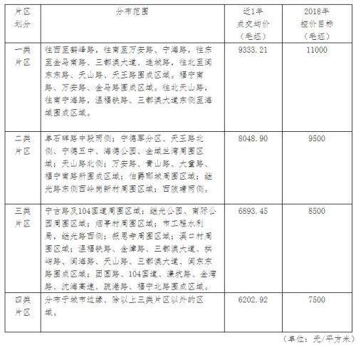楼市调控扔炸弹!楼市价格也设