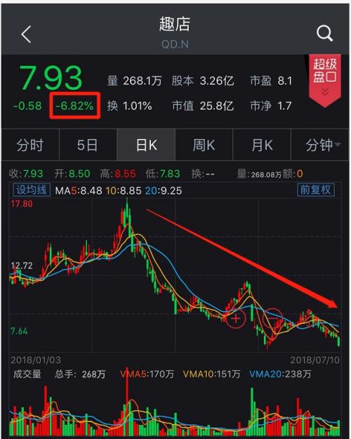 最多下挫近12%!刚刚,赴美上市网贷公司股价集体大跌,多只已腰斩!