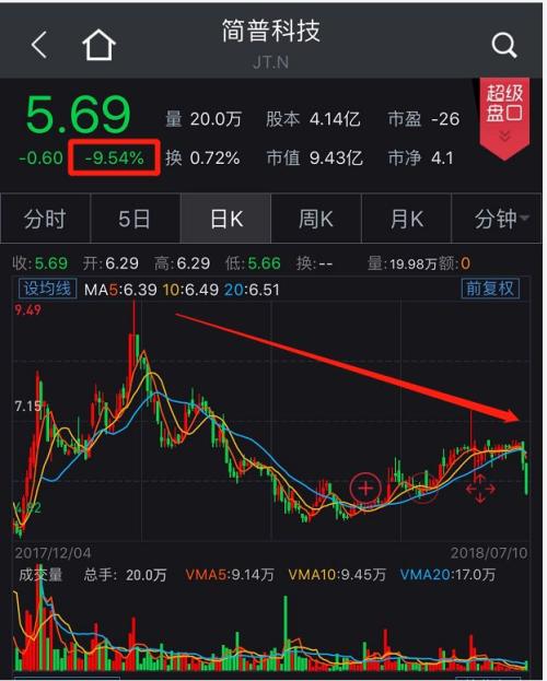 最多下挫近12%!刚刚,赴美上市网贷公司股价集体大跌,多只已腰斩!
