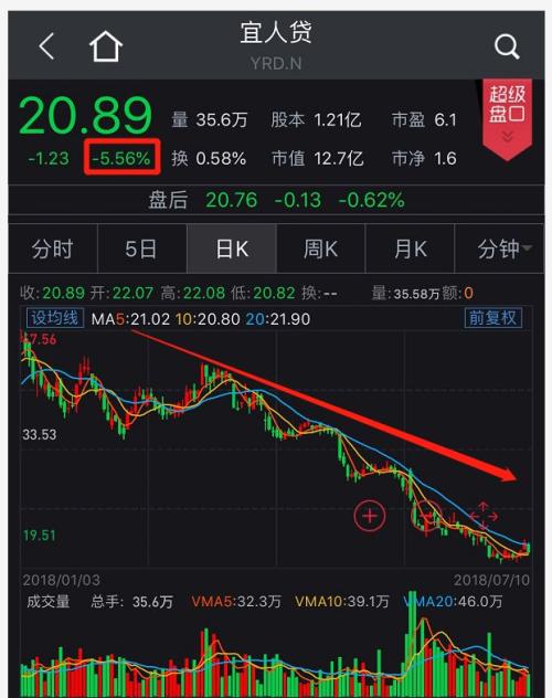 最多下挫近12%!刚刚,赴美上市网贷公司股价集体大跌,多只已腰斩!