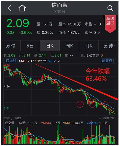 最多下挫近12%!刚刚,赴美上市网贷公司股价集体大跌,多只已腰斩!