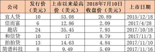 最多下挫近12%!刚刚,赴美上市网贷公司股价集体大跌,多只已腰斩!