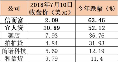 最多下挫近12%!刚刚,赴美上市网贷公司股价集体大跌,多只已腰斩!