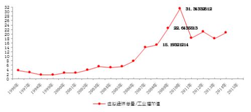 虚拟经济与gdp(2)