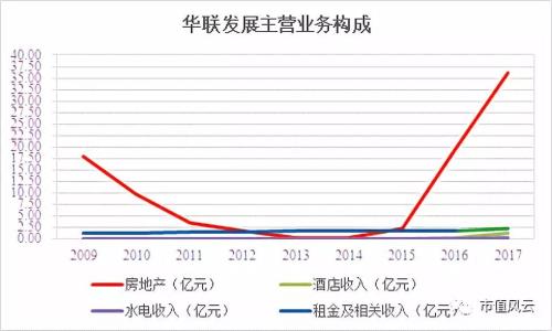 收入证明_房地产业务收入(2)