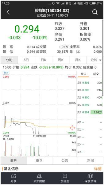 跟踪指数大跌70%,又一只分级基金“三年三下折”!这8只分级B短期下折风险大(名单)