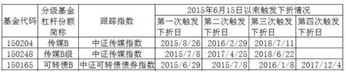 跟踪指数大跌70%,又一只分级基金“三年三下折”!这8只分级B短期下折风险大(名单)