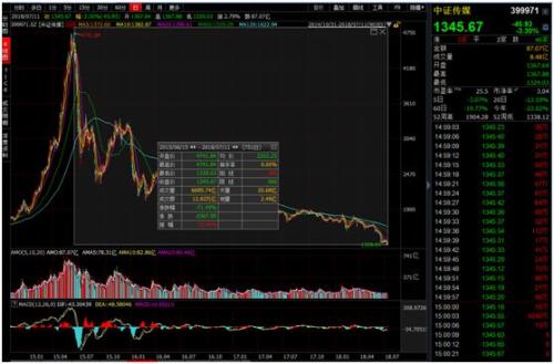跟踪指数大跌70%,又一只分级基金“三年三下折”!这8只分级B短期下折风险大(名单)