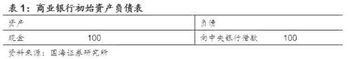 读懂基础货币与信用创造 ——商业银行流动性系列专题之一(国海固收 靳毅 张亮)