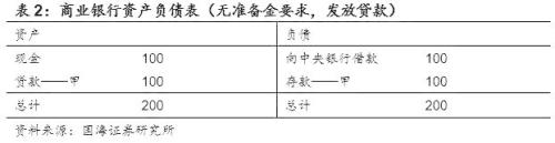 读懂基础货币与信用创造 ——商业银行流动性系列专题之一(国海固收 靳毅 张亮)