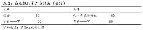 读懂基础货币与信用创造 ——商业银行流动性系列专题之一(国海固收 靳毅 张亮)