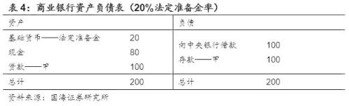 读懂基础货币与信用创造 ——商业银行流动性系列专题之一(国海固收 靳毅 张亮)