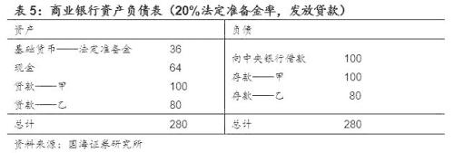 读懂基础货币与信用创造 ——商业银行流动性系列专题之一(国海固收 靳毅 张亮)