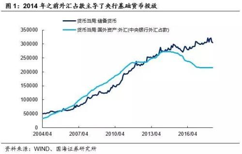 读懂基础货币与信用创造 ——商业银行流动性系列专题之一(国海固收 靳毅 张亮)