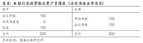 读懂基础货币与信用创造 ——商业银行流动性系列专题之一(国海固收 靳毅 张亮)