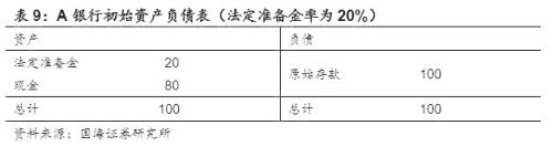 读懂基础货币与信用创造 ——商业银行流动性系列专题之一(国海固收 靳毅 张亮)