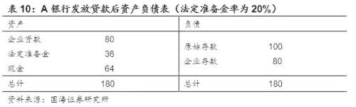 读懂基础货币与信用创造 ——商业银行流动性系列专题之一(国海固收 靳毅 张亮)