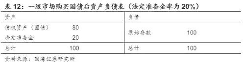 读懂基础货币与信用创造 ——商业银行流动性系列专题之一(国海固收 靳毅 张亮)