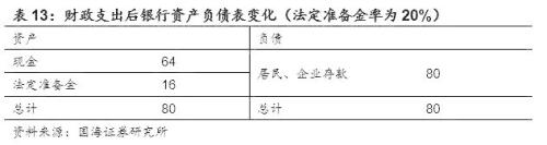 读懂基础货币与信用创造 ——商业银行流动性系列专题之一(国海固收 靳毅 张亮)
