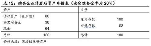 读懂基础货币与信用创造 ——商业银行流动性系列专题之一(国海固收 靳毅 张亮)