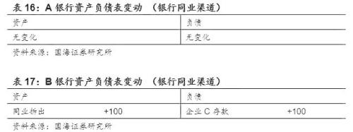 读懂基础货币与信用创造 ——商业银行流动性系列专题之一(国海固收 靳毅 张亮)