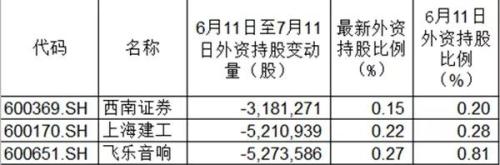 外资调仓换股大有讲究，不信，看看近期如何操作的