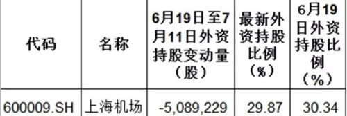 外资调仓换股大有讲究，不信，看看近期如何操作的