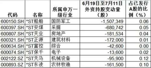 外资调仓换股大有讲究，不信，看看近期如何操作的