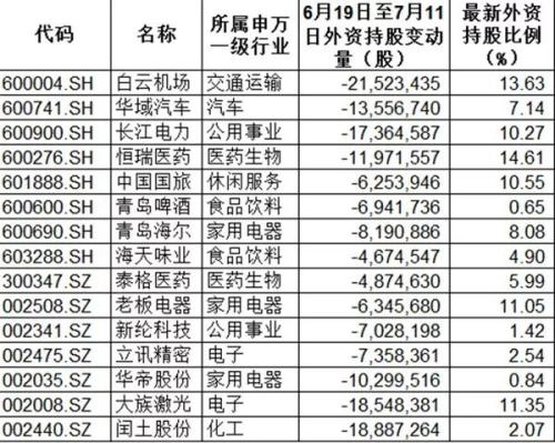 外资调仓换股大有讲究，不信，看看近期如何操作的