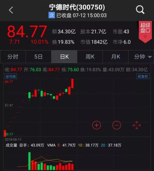 宁德时代半年报预降五成,股价为啥还能创新高?